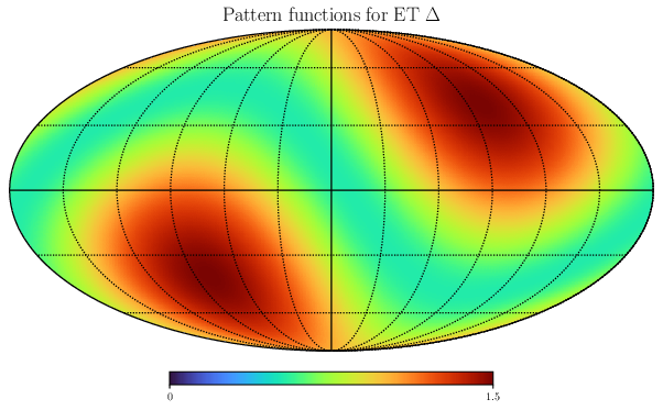 Mollview plots for the angular sensitivity of different ET configurations, at a fixed GPS time. The upper panel shows the antenna pattern functions for a triangular detector, while lower plots refer to two L-shaped detectors in the misaligned (left) and aligned (right) configurations (as defined in \cite{Branchesi:2023mws}). The figures can be reproduced using the notebook available in the \href{https://gitlab.et-gw.eu/div9/tools/-/blob/main/antenna_pattern/notebooks/pattern_functions_Triangle_2L.ipynb?ref_type=heads}{Div.~9 GitLab repository}.