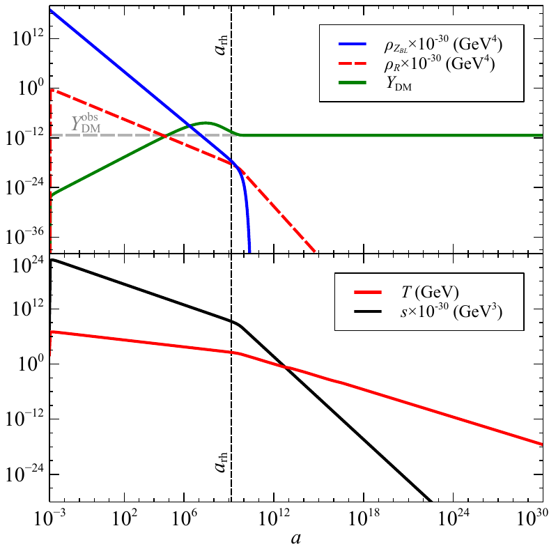 Left: Evolution of $\zbl$ (blue), radiation (red dashed), DM (green) energy densities along with bath temperature (red solid) and entropy density (black solid), as a function of the scale factor. In all cases we have considered: $\Mzp=10^{4}~{\rm GeV},\,\gbl\simeq 9\times10^{-9},\,\Hin=7.5\times10^5~\text{GeV},\mdm=100\,\text{GeV}$. Right: Same as top panel, but with $\Mzp=300~{\rm GeV},\,\gbl\simeq1.6\times10^{-9},\,\mdm=100\,\text{GeV}$.
