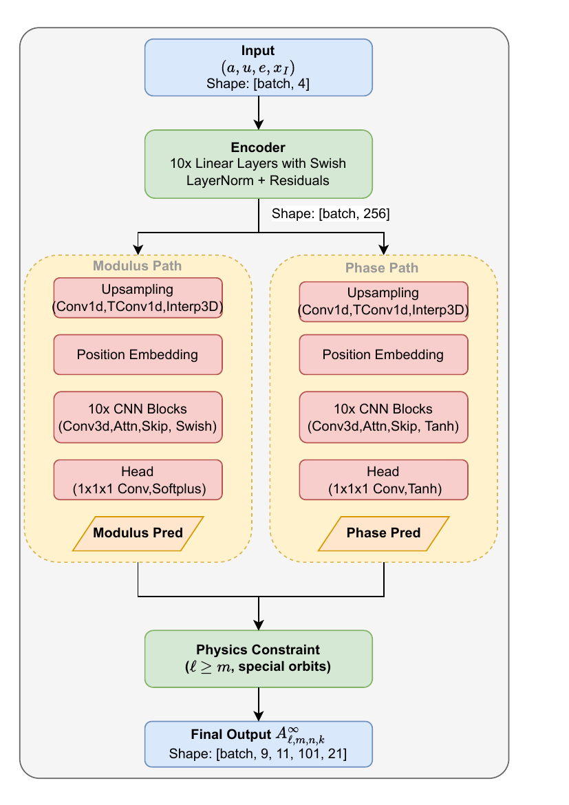 The neural network employs an encoder-decoder architecture to predict the Teukolsky amplitude's modulus and phase in parallel branches. The encoder, a 10-layer residual MLP with Swish activations, maps the four orbital parameters $(a, p, e, x_I)$ to a latent vector. This vector is then upsampled to the full 4D mode-space dimensions using trilinear interpolation, which correspond to $(m, n, k)$ dimensions. A series of 10 residual CNN blocks, featuring 3D convolutions with anisotropic kernels and attention gates, refines the structural tensor. Independent output heads with physically-motivated activations (Softplus for the modulus and Tanh for the phase) produce the predictions, which are passed through a final layer that enforces physical constraints (e.g., $|m| \le \ell$).