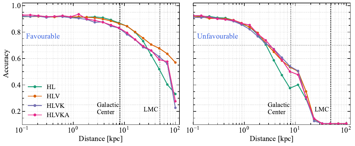 Classification accuracy as a function of the source distance for different 2G detector network configurations. The left and right panels correspond to favourable and unfavourable GW arrival times, respectively (see Table~\ref{tab:antenna_cases} and the main text for details). Each curve corresponds to a different \x{detector} network configuration: HL, HLV, HLVK, HLVA, and HLVKA, as indicated in the legend. The gray horizontal dashed line at 0.7 indicates the threshold adopted for reasonably accurate classification performance. The vertical dashed lines mark the distances to the Galactic Center (8.2 kpc) and the Large Magellanic Cloud (LMC; 49.8 kpc).