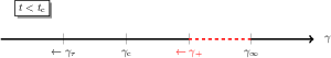 Schematic representation of the different domains of $\gamma$ for $t<\tc$ and for $t > \tc$. The black regions are causally disconnected from the cutoff at $\gammai$ such that the solutions are exactly the same as the non-regularised ones. On the contrary, this is not the case in the red dotted regions and one has to use the modified expression for $t^4\calF(\gamma \ge \gammap,t)$ (see text).