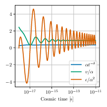 \emph{Left panel}: Evolution of the parameters $\alpha$, $v_\infty$ and $Y$ when the current is artificially sourced to $1$ at $t=10^{-18}$ s, for $\tilde{c} = 0.23$ and $\nu=1/2$. \emph{Right panel}: Evolution of $\alpha t^{-\delta}$, $v/\alpha$ and $\epsilon/\alpha^2$ that should be approximately time independent for a steady current attractor.