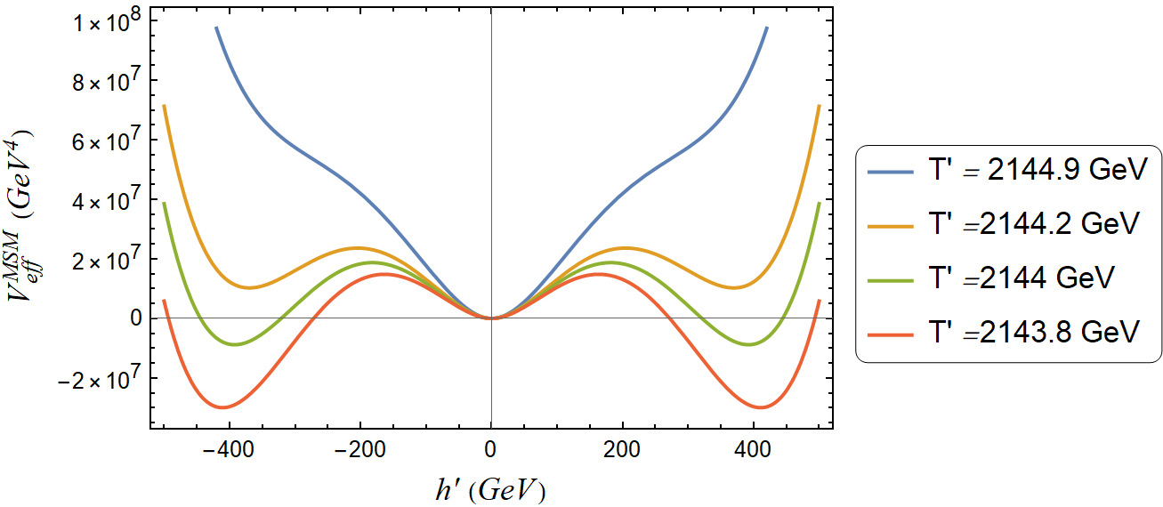 The high temperature effective potential for the mirror SM for the scenario II, for various temperatures near the critical temperature.