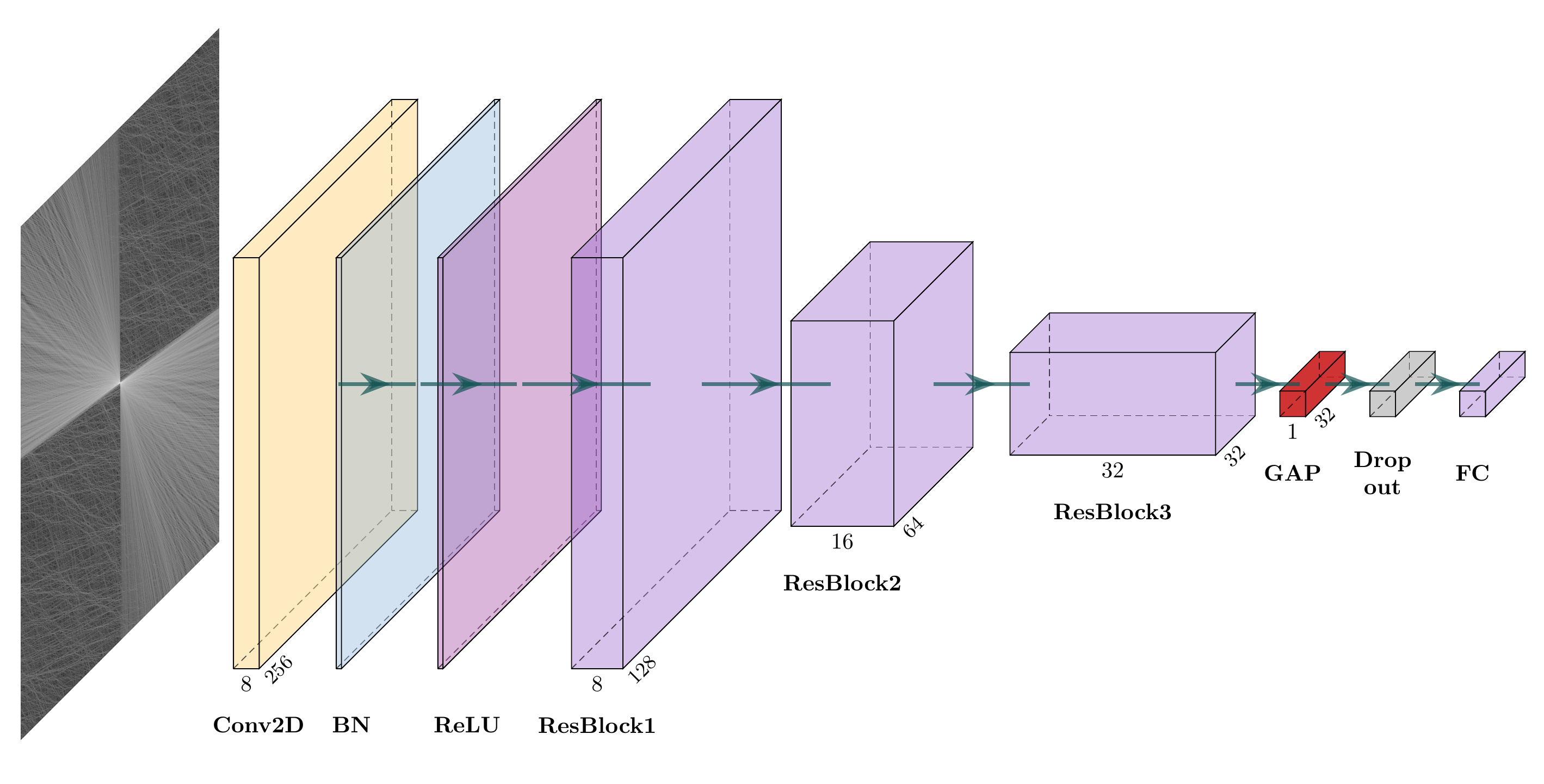 EasyResNet architecture. A convolutional stem (Conv2D-BN-ReLU) processes the input and feeds three residual blocks (ResBlock1-3). The final feature maps are reduced by global average pooling (GAP) to a feature vector, regularized with dropout, and passed to a fully connected (FC) layer for classification. Arrows indicate data flow; numbers below the blocks denote channel counts (and, where shown, spatial dimensions)