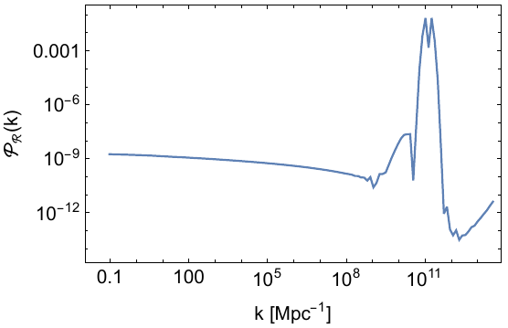 { Left panel}: A representative shape of the scalar power spectrum. { Right panel}: Three power spectra whose phenomenological implications for GWs and PBHs are discussed in Section \ref{sec:PBHGW}.