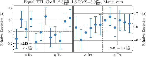 Inferred \num{24} \gls{ttl} parameters for a single simulation with a full maneuver, ordered in their categories as $\{12, 13, 23, 21, 31, 32\}$. The results are given in terms of a relative parameter deviation, i.e., the difference of the inferred parameter and the true parameter, normalized by the true parameter. The error bars are calculated from the standard deviations of \num{100} simulations (c.f. App.~\myhyperref{app:error}). The \gls{rms} errors reported are also split into contributions from the inferred $\eta$ and $\phi$ parameters. Compared with simulations without maneuvers in Fig.~\myhyperref{fig:ttl-inference-result}, the inference works far better with the \gls{ls} estimator due to the high signal-to-noise ratios in both the interferometer and \gls{dws} outputs during the maneuver time. This works even though the equal \gls{ttl} coefficients have been reduced to the nominal value of \SI[per-mode=symbol]{2.3}{\milli\metre\per\radian}.