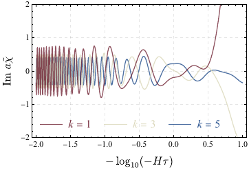 The evolution of the real and imaginary part of the mode function with different momentum.