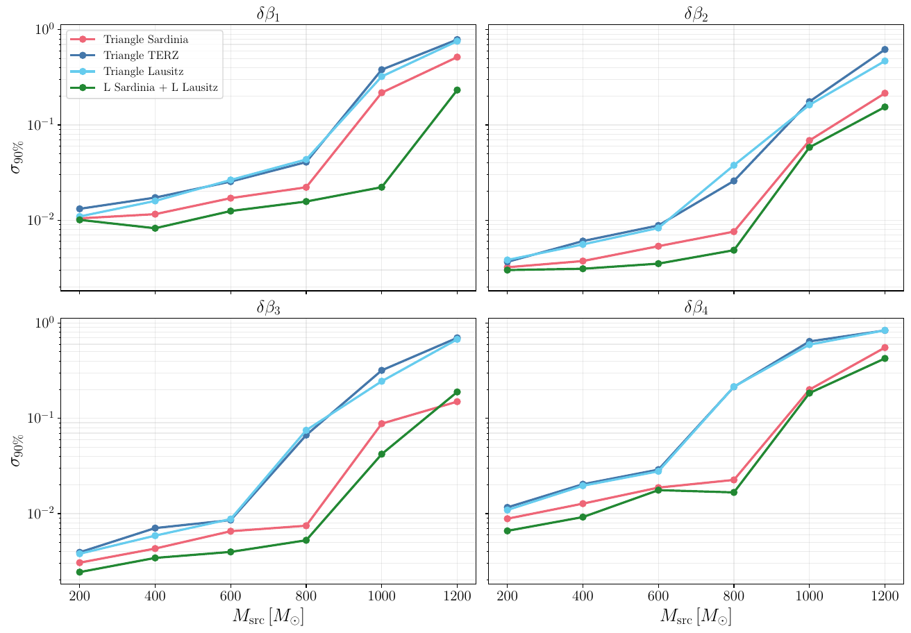 Half-width of the central $90\%$ credible interval, $\sigma_{90\%}$, for the beyond-GR deviations in the intermediate regime as a function of the injected source-frame total mass. The injections are performed at \(z=4\) and \(\iota=0.2\), and the different curves correspond to the detector configurations considered in this work.