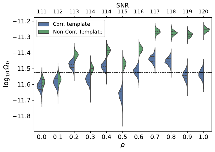 Marginalized $AE$-channel posteriors for the WN model in Eq.~\eqref{eq:cacc_wn}. The panels show $\log_{10}\Omega_0$ (top left), $\gamma$ (top right), $s_{\rm oms}$ (bottom left), and $s_{\rm acc}$ (bottom right). Blue and green half-violins denote the Corr. and Non-Corr. Templates, respectively. The internal black bars mark posterior quartiles, and the horizontal black dashed line marks the injected value. The lower axis gives the injected correlation $\rho$, and the upper axis gives the corresponding network SNR.