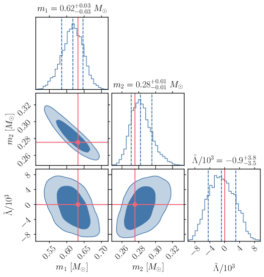 Posterior distribution of the masses $(m_1,m_2)$ and the tidal deformability $\tilde{\Lambda}$ parameter for LVK O5 (left) and ET+2CE (right) (see ref.~\cite{Crescimbeni:2024cwh} for more details on the assumed detector network). The red lines represent the injected values of a typical subsolar event. In ET+2CE case, the upper bounds on $\tilde{\Lambda}$ would exclude neutron stars or more exotic alternatives \cite{Cardoso:2019rvt}. Taken from ref.~\cite{Crescimbeni:2024cwh}.