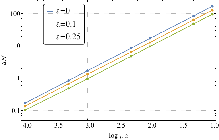 Dependence of the dephasing on the quantum parameter $\alpha$ for different values of $a$. The red dashed line indicates the detection threshold of $\Delta\Phi\sim0.1$ rad.