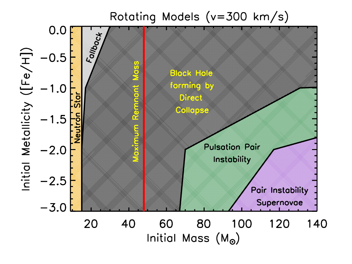 Final fate  and remnant masses predicted for stars with initial rotation velocity of 300 km/s as a function of the initial mass and initial metallicity. The red line marks the predicted maximum remnant mass.