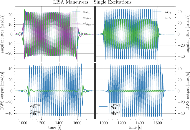 The panels show how $\eta$ (left) and $\phi$ (right) maneuvers are induced. The top panels display the actual rotations induced in the \gls{sc} and \gls{mosa} \gls{dof}. The bottom panels show the resulting \gls{dws} readout, with excitations only present on the left \gls{mosa}. Details on the required excitations can be found in Sec.~\myhyperref{sec:exp-2-man}. Maneuver duration is \SI{600}{\s}. The shift between top and bottom panels in the start of the excitations is due to the delay caused by the \gls{adc}. A bandpass filter has been applied to the displayed data with frequencies \SI{15}{\milli\Hz} and \SI{70}{\milli\Hz}.