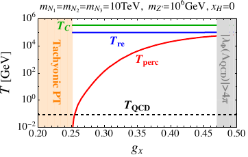 The gauge coupling dependence of the characteristic temperatures relevant for the phase transition considering three degenerate heavy neutrinos of mass 10 TeV, two benchmark points of $m_{Z^\prime}=100$ (1000) TeV given in the left (right) panel for $x_H=-2$ (top, $U(1)_R$), 0 (middle, B$-$L) and 2 (bottom). The red, blue and green solid lines denote the percolation $(T_{\rm perc})$, the reheating $(T_{\rm re})$ and the critical $(T_{C})$ temperatures, respectively. In the orange region, the tachyonic phase transition can occur. The perturbativity excludes the gray region. The black dashed line represents the temperature $(T_{\rm QCD})$ for QCD phase transition.