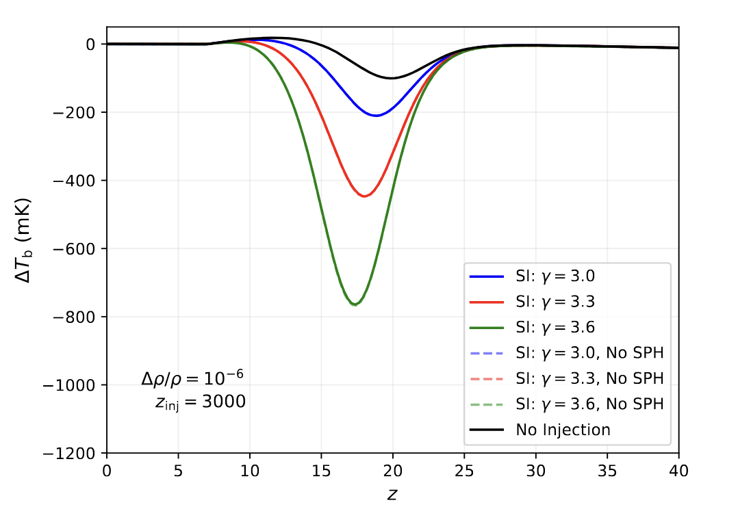 The response of the global 21cm brightness temperature in the presence of soft photon backgrounds. Case studies are shown with and without soft photon heating for free-free ($\gamma = 3.0$), synchrotron ($\gamma = 3.6$), and an intermediate type spectral tilt ($\gamma = 3.3$). Left: the response when the background is sourced pre-recombination ($z_{\rm inj} \simeq z_{\rm eq}$). Right: same, but for a post-recombination ($z_{\rm inj} = 100$) scenario, which showcases the need to propery account for this free-free heating effect. Figure adapted from \cite{CyrAcharyaChluba2024}.