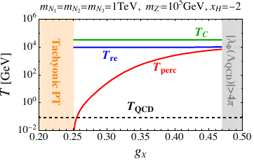 The gauge coupling dependence of the characteristic temperatures relevant for the phase transition considering three degenerate heavy neutrinos of mass 1 TeV, two benchmark points of $m_{Z^\prime}=100$ (1000) TeV given in the left (right) panel for $x_H=-2$ (top, $U(1)_R)$, 0 (middle,B$-$L) and 2 (bottom). The red, blue and green solid lines denote the percolation $(T_{\rm perc})$, the reheating $(T_{\rm re})$ and the critical $(T_{C})$ temperatures, respectively. In the orange region, the tachyonic phase transition can occur. The perturbativity excludes the gray region. The black dashed line represents the temperature $(T_{\rm QCD})$ for the QCD phase transition.