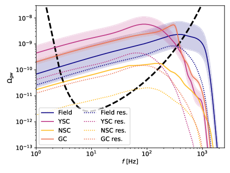 Background energy density spectrum for BBHs assuming four evolution channels, isolated (Field), Young Star Cluster (YSC), Globular Cluster (GC) and Nuclear Star Cluster (NSC). Uncertainties, depicted by the shaded areas, are derived from the merger rates given in table~2 of \cite{Mapelli:2021gyv}. The black dashed curve shows the sensitivity of ET for the triangular configuration.