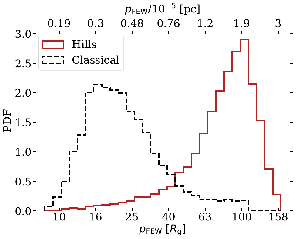 Probability density function (PDF) of the semi-latus rectum $p$ of the EMRI orbits at the beginning of the evolution with FEW (Step 4). the Hills distribution (solid red line) is compared with the \emph{classical}-EMRIs distribution (data from \citet{Mancieri2026}) (black dashed line). The sharp cutoff in the classical distribution likely arises for the same reason as the cutoff in Fig.~\ref{fig:final ecc}.
