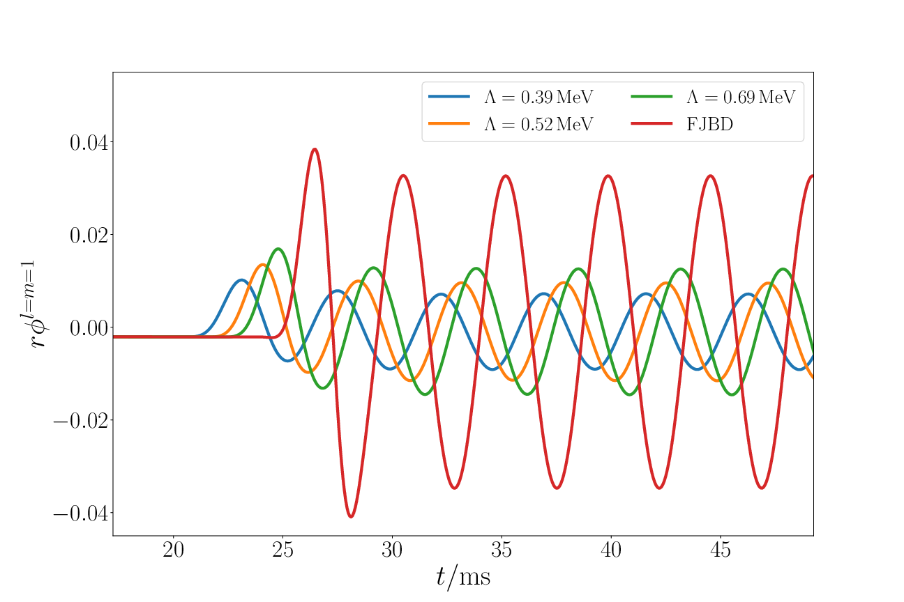 Numerical waveforms for the dipole $l = m = 1$ mode (left) and the quadrupole $l = m = 2$ mode (right) of the outgoing scalar radiation emitted by a BH-NS system in $K$-essence theory, for different values of the strong coupling scale $\Lambda$ and extracted at a radius of r = 7383km. The comparison to Fierz-Jordan-Branz-Dicke (FJBD) unscreened scalar-tensor theory have been included for comparison. The first peak (after the transient phase) of the quadrupole waveforms have been aligned for ease of comparison. See ref.~\cite{Cayuso:2024ppe} for details.