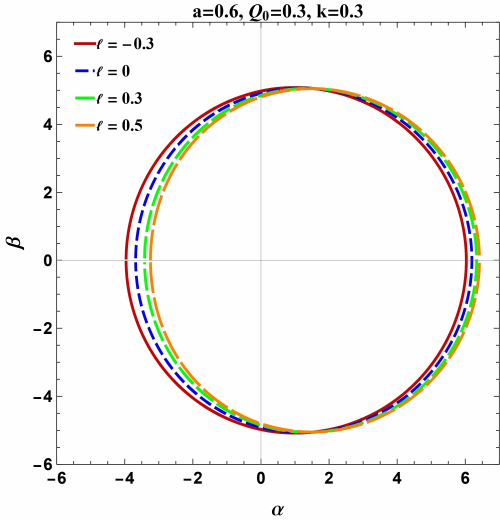 Shadows of the KN-like black hole in Bumblebee gravity surrounded by plasma, illustrating the independent effects of varying the parameters $a$, $\ell$, $Q_0$, and $k$.