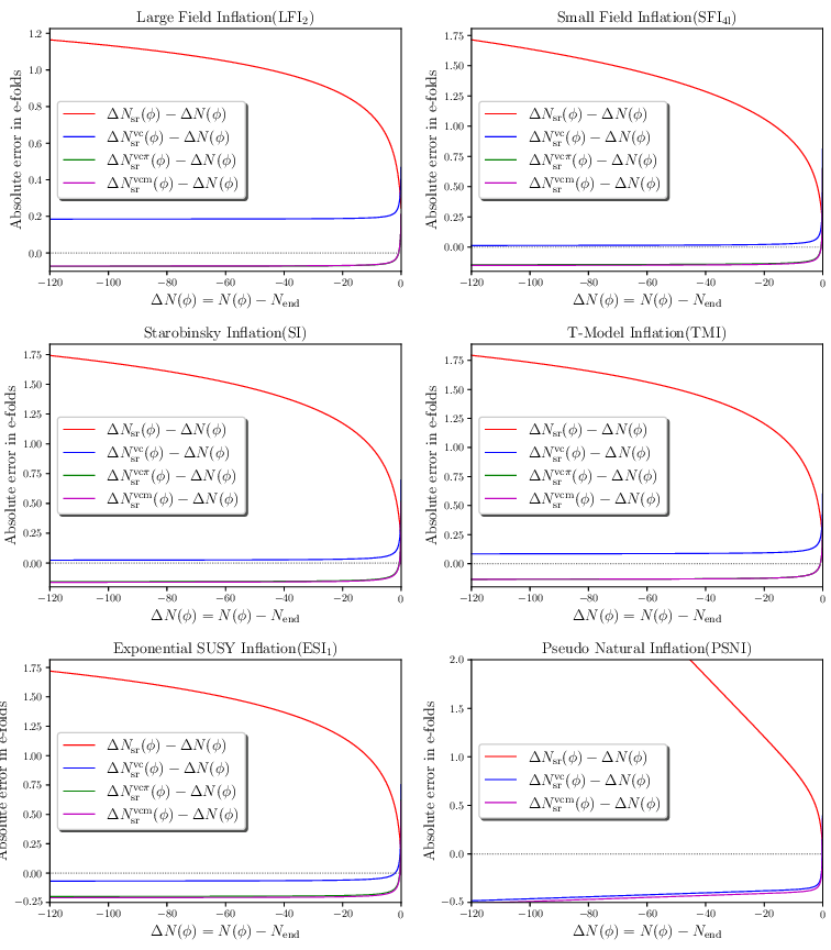 Absolute error, in {\efolds}, of the velocity-corrected trajectory $\Delta\Nsrvc - \Delta N$ (blue curve), of the velocity plus end-point corrected trajectories $\Delta\Nsrvcm - \Delta N$ (green curve) and $\Delta\Nsrvcp - \Delta N$ (magenta curve), with respect to the exact value of $\Delta N(\phi)$ for various prototypical models of inflation. The red curve is the error associated with the traditional slow-roll approximation, same as in \cref{fig:srtrajs}.