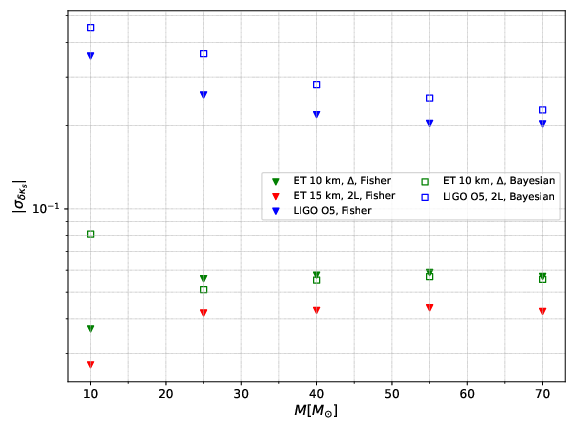 68\% constraints on $\delta k_s$, quantifying deviations from the Kerr quadrupole moment, as a function of binary total mass ($d_L=400\,{\rm Mpc}$). We assume mass ratio $q=3$, aligned spins $\chi_1=0.9$ and $\chi_2=0.8$, and inclination $\iota=\pi/3$. Blue/green triangles represent LIGO O5 and ET constraints (Fisher analysis); empty squares show Bayesian inference results. We show results for both a $10-{\rm km}$ triangular configuration and a $15-{\rm km}$ 2L configuration of the ET observatory.