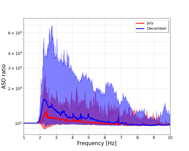Ratio between the modified sensitivity curves for July (red) and December (blue) and the design sensitivity curve. The shaded regions represent the area included between the 5th and 95th percentiles. Considering only the median noise levels, up to 6 Hz the sensitivity is degraded by, at worst, a factor 1.6, whereas beyond 6 Hz Sardinia performs better than the design case. The larger departure from the design case happens when considering the worst possible scenario: the 95th percentile in December.