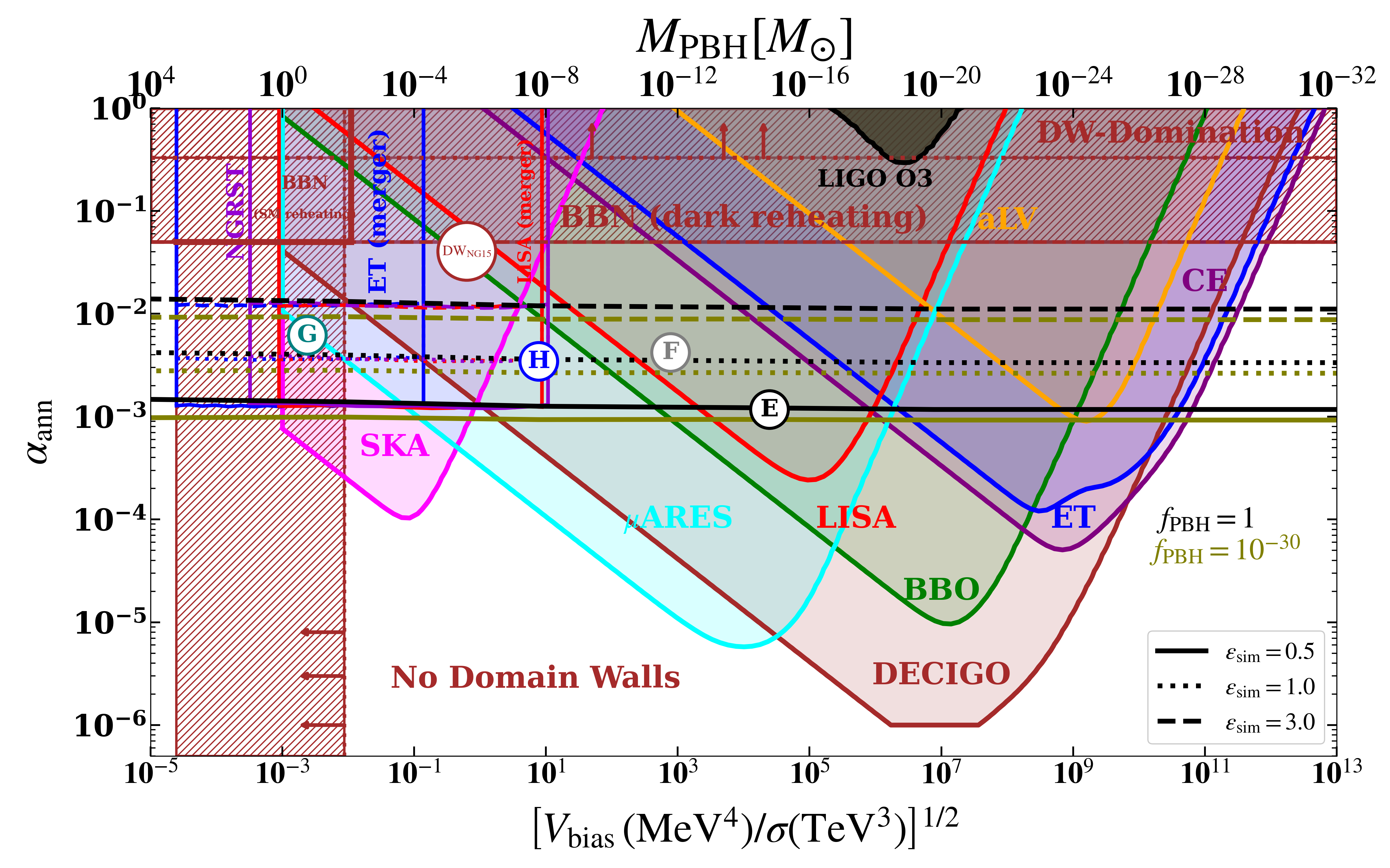 \it Plot showing the entire range of DW parameter space involving $\alpha_{\rm ann}$ and $(\frac{V_{\rm bias}}{\sigma})^{1/2}$ Same as in Fig. \ref{fig:DW_exclusion} with now showing the SGWB regions whee the GW detectors will be able to detect a signal with SNR $>$ 10. See text for details. Observability of stochastic GW background (SGWB) produced by annihilating DW networks (shaded regions) compared to PBH abundance. The orange line shows advanced LIGO run $O_3$ from LIGO-Virgo-KAGRA (LVK) \cite{KAGRA:2021kbb}, assuming the Signal-to-Noise Ratio detection thresholds $\rm SNR =2$. The shaded regions indicate the future prospects from SKA (\textbf{magenta}) \cite{Janssen:2014dka}, LISA (\textbf{red}) \cite{Audley:2017drz,Robson:2018ifk,LISACosmologyWorkingGroup:2022jok} and ET/CE (\textbf{blue/maroon})\cite{Punturo:2010zz,Maggiore:2019uih,Reitze:2019iox}. The black solid, dashed and dotted lines represent thickness of the brown bands represents the uncertainty on $\epsilon_{\rm sim}$ of the DW network. The regions labelled ``No Domain'' and ``DW domination'' are the same as in Fig.~\ref{fig:DW_exclusion}.