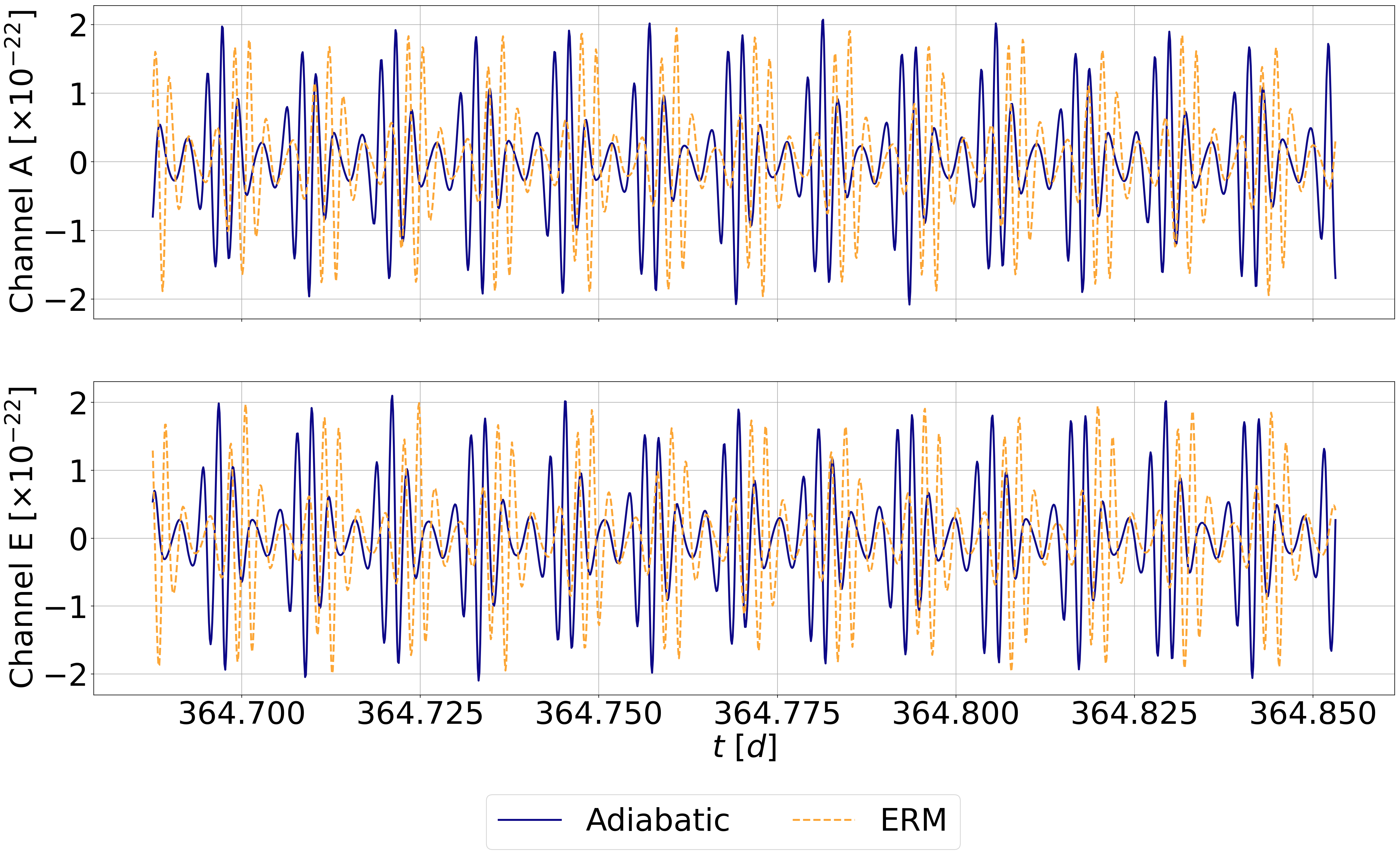 The last portion of the waveforms for the EMRI \textit{case (ii)} of Tab.~\ref{Table_1}, with ($a = 0.9$, $\eta = 10^{-5}$, $M = 10^6 M_{\odot}$, $p/M$ = $8.67$, $e$ = $0.30$, $\iota$ = $1.22$). We use the \texttt{fastlisaresponse}~\cite{Katz:2022yqe} code to project the time-domain signals onto the LISA second-generation time-delay interferometry (TDI) and construct the $\{A,E\}$ orthogonal channels (top and bottom panels, respectively), making use of the European Space Agency’s simulations of LISA orbits~\cite{lisatools}. The blue solid line corresponds to an adiabatic evolution without accounting for resonance effects. The yellow dashed line corresponds to an evolution where we implement the effective resonance model (ERM)~\cite{SperiGair}, activating the $3:2$ resonance with the coefficients provided in Ref.~\cite{FlanaganHughes}. We compute the loss in the recovered SNR and the mismatch between the two waveforms, finding $\rho_{\text{eff}}/\rho_{\text{opt}} = 0.24$ and $\mathcal{M} = 7.62 \times 10^{-1}$ at the end of the observation time, $T \approx 1$ year.