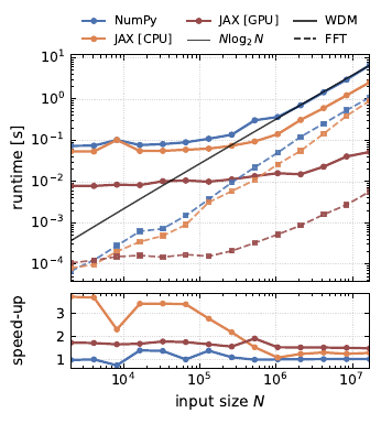 \textbf{Forward WDM runtime versus input length.} All transforms use a fixed tiling with $N_t=1024$ time bins and $N_f=N/N_t$ frequency channels. \emph{Top}: median single-transform wall-clock runtime over 7 runs after one warmup call. The thin solid black line shows the $N\log_2 N$ reference scaling. \emph{Bottom}: batched-execution speedup (WDM transform only) $t_\mathrm{serial}/t_\mathrm{batch}$ for a batch size of $B=3$, where the serial baseline applies the kernel independently to each of the three channels and the batched call processes all three simultaneously. Reported timings exclude JAX JIT compilation and host--device data transfer.