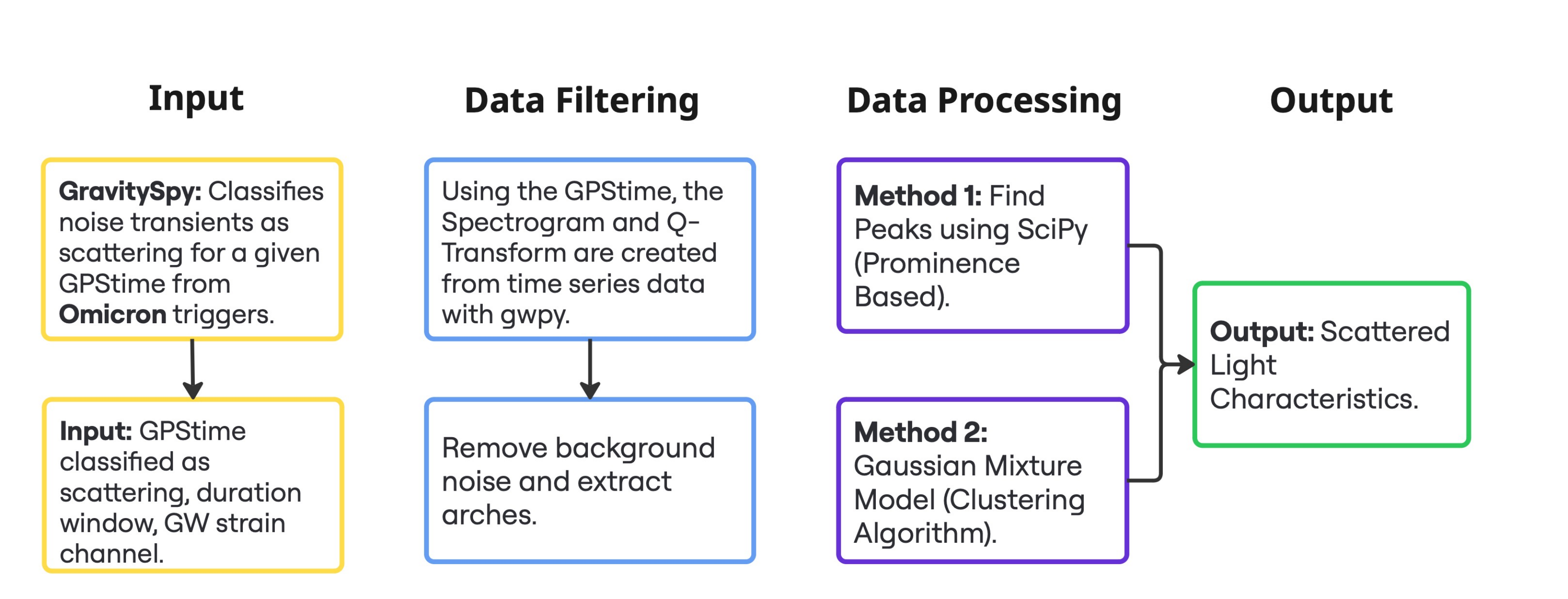 Flowchart of the \textsc{ArchGEM} algorithm. The input requires auxiliary channel data, GPS event time, and a duration window. We select our triggers classified by GravitySpy as scattered light events within the specified duration, followed by the generation of Q-scans and spectrograms to enhance the morphology of the scattered light.  The data-filtering step extracts the arches from the Q-scan using frequency and energy filtering. The data-processing step sends the filtered data to two methods: Find Peaks and GMM. The output of \textsc{ArchGEM} provides insights into the dynamics of the scattering sources, such as frequency versus time and maximum frequency versus velocity plots, along with key characteristics of the scattered light arches.