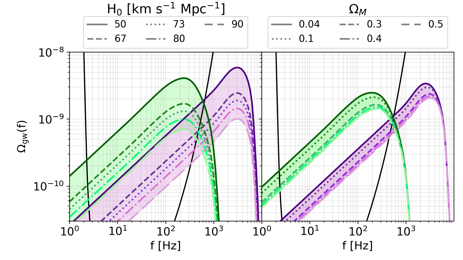 Effect of varying the value of $H_{0}$ and $\Omega_{M}$ on the energy density of the stochastic background from BBHs (green) and BNSs (purple). The astrophysics is fixed to the models described in \cite{Capurri:2021zli,Boco:2020pgp}. The black curve is the PLS of ET for the triangular 10 km configuration \cite{Branchesi:2023mws}.