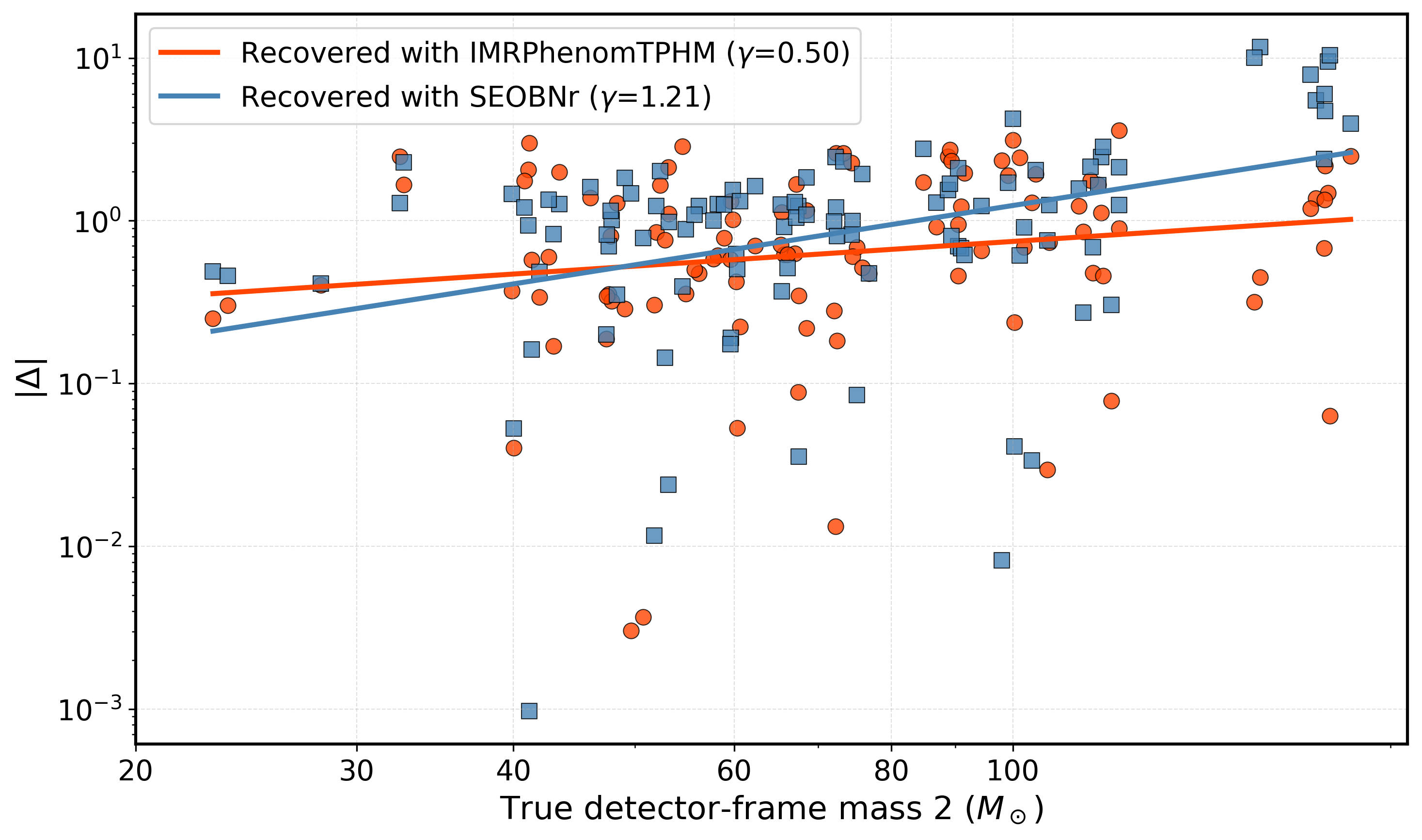 \justifying \textbf{Systematic bias scaling with mass for fixed-bin injections.} The absolute systematic bias $|\Delta|$ between the injected \texttt{NRSur7dq4} signal and the recovered posterior median using using \texttt{IMRPhenomTPHM} and \texttt{SEOBNRv5PHM} is shown as a function of the true mass. The left panel shows this scaling with $m_1$, and the right panel shows the same with $m_2$. The injections were performed in fixed mass bins of width $5M_\odot$ with fixed extrinsic parameters, and the matched-filter SNR is kept constant. The solid lines represent power-law fits ($|\Delta| \propto M^\gamma$) in log-log space, indicating that waveform systematics grow monotonically with the mass of the binary components.