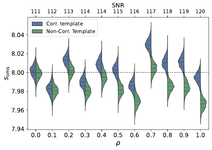 Marginalized $AE$-channel posteriors for the WN model in Eq.~\eqref{eq:cacc_wn}. The panels show $\log_{10}\Omega_0$ (top left), $\gamma$ (top right), $s_{\rm oms}$ (bottom left), and $s_{\rm acc}$ (bottom right). Blue and green half-violins denote the Corr. and Non-Corr. Templates, respectively. The internal black bars mark posterior quartiles, and the horizontal black dashed line marks the injected value. The lower axis gives the injected correlation $\rho$, and the upper axis gives the corresponding network SNR.