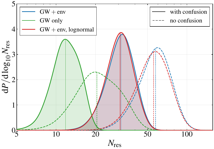 Posterior distribution of the expected number of individually resolvable sources $\bar N_{\rm res}$, Eq.~\eqref{eq:Nres}, for SKAO, obtained by mapping the NANOGrav 15-year posteriors of Fig.~\ref{fig:corner} onto $\bar N_{\rm res}$. The solid curves include the confusion noise from the unresolved binaries while the dashed curves use only the bare SKAO sensitivity. Blue and green show the GW+environment and GW-only models obtained with the variance-averaged likelihood, and red the GW+environment model obtained with the log-normal approximation. The vertical lines mark the medians.