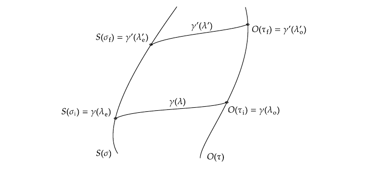 Illustration of the geometric setup: ${O}(\tau)$ is the observer worldline parametrized by its proper time~$\tau$, while ${S}(\sigma)$ is the pulsar worldline parametrized by~$\sigma$. The propagation of two radio pulses is described by two null geodesics~$\gamma(\lam)$ and $\gamma'(\lam')$ with the corresponding affine parameters~$\lam$ and~$\lam'$.