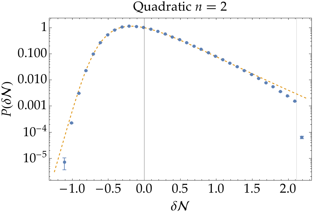 The \acp{PDF} of the curvature perturbation $\zeta=\delta\calN=\calN-\expval{\calN}$ for ``Quadratic $n=2$'' (top-left), ``Quadratic $n=15$'' (top-right), and ``Cubic $n=2$'' (bottom) with the model parameters listed in Table~\ref{tab: model parameters}. Blue dots are numerical results with $10^7$ samples. Error bars are estimated by the jackknife resampling. That is, the $10^7$ samples are divided into ten data sets of $10^6$ samples. The \ac{PDF} is computed for each data set and the error is estimated by the standard error for those ten \ac{PDF} data. Orange dashed lines represent Johnson's $S_U$-distribution fitting, whose fitting parameters are listed in Table~\ref{tab: Johnson parameters}. The vertical thin lines at $\delta\calN=2.11$ in the top-left panel and at $\delta\calN=0.20$ in the bottom panel correspond to the exact hilltop trajectories $\psi_\ur=0$, which represent effective upper bounds of $\delta\calN$. In fact, the \ac{PDF} value significantly drops beyond these bounds, and the small enough error bars ensure the robustness of these behaviours. The $n=15$ case also has a similar upper bound but at $\delta\calN=3.02$ and hence out of the plot range.
