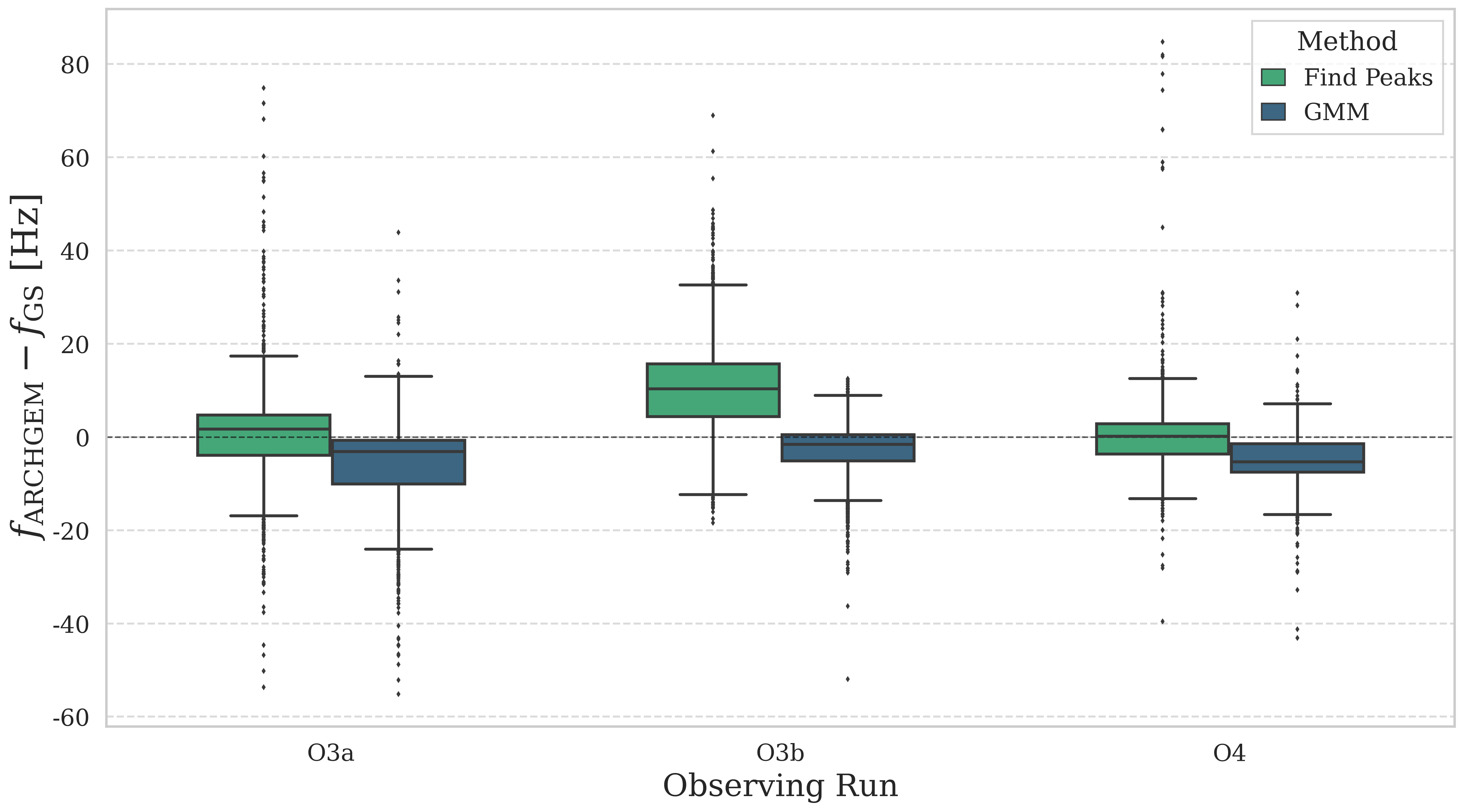 Residuals for $f_{\mathrm{max,avg}}$ ($f_{\mathrm{ARCHGEM}} - f_{\mathrm{GS}}$) for scattered-light event classifications across observing runs O3a, O3b, and O4. Each distribution compares the average maximum frequency recovered by the \textsc{ArchGEM} pipeline (using \textit{Find Peaks} or \textit{GMM}) against corresponding \textsc{Gravity Spy} estimates. A median near zero indicates close agreement between the two methods, while positive or negative offsets reflect systematic over- or underestimation by \textsc{ArchGEM}. Consistent with prior analyses, the standard deviation of the mean relative error ranges from approximately $2.5$--$4.9$~Hz across runs. The \textit{GMM} method demonstrates narrower spreads and smaller residuals than \textit{Find Peaks}, highlighting its robustness and stability under varying noise conditions, particularly during O3b and O4.