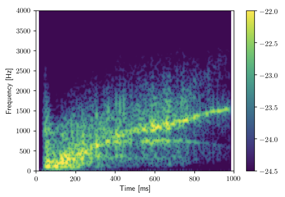 Spectrogram of a typical core-collapse simulation showing the tracks of different oscillation modes of the \acrshort{pns} \cite{Torres-Forne:2018nzj}.
