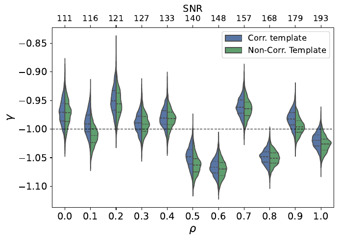 Marginalized $AE$-channel posteriors for the PS model in Eq.~\eqref{eq:cacc_ps}. The panels show $\log_{10}\Omega_0$ (top left), $\gamma$ (top right), $s_{\rm oms}$ (bottom left), and $s_{\rm acc}$ (bottom right). Blue and green half-violins denote the Corr. and Non-Corr. Templates, respectively. The internal black bars mark posterior quartiles, and the horizontal black dashed line marks the injected value. The lower axis gives the injected correlation $\rho$, and the upper axis gives the corresponding network SNR.