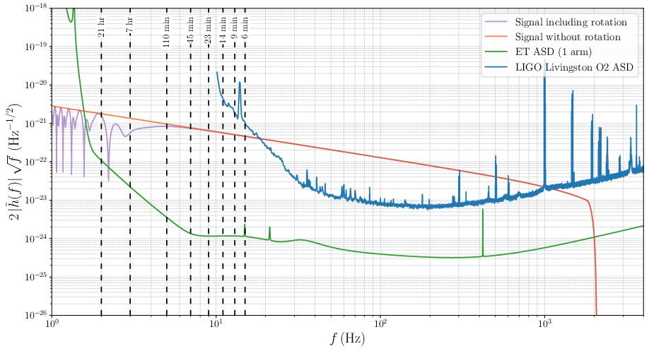 Comparison between the amplitude of  a BNS signal analogous to GW170817, as seen by ET in its  triangular configuration,    accounting for the effect of Earth's rotation (violet curve) and without  accounting for it (orange curve). The dashed vertical lines indicate the amount of time left before coalescence and the amplitude is computed using the waveform model \texttt{IMRPhenomD\_NRTidalv2}. For comparison, we also show a representative LIGO Livingston sensitivity curve during the second observing run.  Figure taken from~\cite{Iacovelli:2022bbs}.