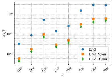 BH spectroscopy with a GW150915-like event using LVKI or ET. \textit{Left:} bounds on the frequencies $f_{lmn}$ and damping times $\tau_{lmn}$. \textit{Right:} bounds on the excitation amplitudes $\mathcal{A}_{lmn}$~\cite{Gossan:2011ha,Kamaretsos:2012bs} and phases $\phi_{lmn}$.