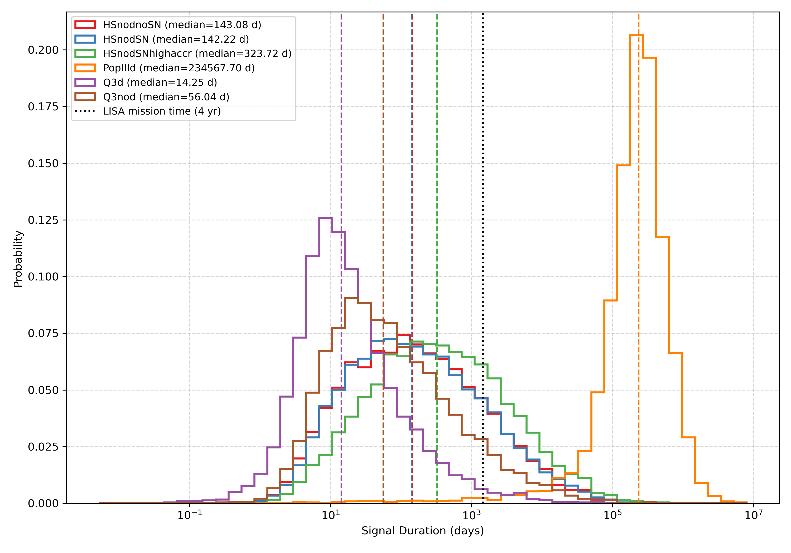 Distribution of the gravitational-wave signal duration for MBHBs during a four-year LISA mission. The durations are calculated for all 10,000 simulated events in each model using Eqs.~(\ref{frequency_evolution})-(\ref{ISCO}).