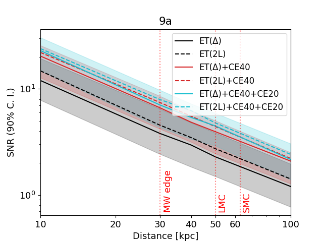 Expected SNR as a function of distance for the 15.01 (top plot) and 9a (bottom plot) models corresponding to a progenitor mass of 15.01~M$_\odot$ and 9~M$_\odot$ \cite{Vartanyan:2023sxm}, respectively. Solid lines represent the median SNR for \acrshort{et} 10 km triangle, while dashed lines indicate the median SNR for \acrshort{et} 15 km 2L considering \acrshort{et} operating as a single observatory or in a network with CE(40 km), and CE(40 km)+CE(20km).  Colored bands indicate the 90\% confidence interval. The vertical lines indicate reference distances; the Milky-Way edge, the large and small Magellanic clouds.