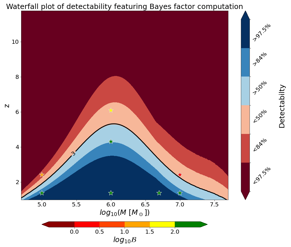 SNR of the memory (left) and associated detectability estimation (right) depending on the total mass $M$ (in the detector frame) and the redshift $z$. Here we used the {\tt NRHybSur3dq8\_CCE} waveform. The parameters used are the same as in Fig.~\ref{fig:WaterfallPlotsSurrogate} except that $d_{\mathrm{L}}$ varies and $Q = 1$.