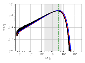 Mass fraction $\beta$ of primordial black holes for $H_\uend = 10^{-8} \Mp$ and $H_\Gamma = 10^{-25} \Mp$, as a function of the mass $M$ in grams. The vertical black bars stand for the distribution of first crossing times obtained from $10^6$ simulated realisations of the Langevin equation~\eqref{eq:Langevin:sigma2}, binned into $1000$ logarithmically spaced values of $R$. The size of the bars correspond to $5\sigma$ estimates of the statistical error by jackknife resampling. The red line corresponds to numerically solving the Volterra equation~\eqref{eq:Volterra:regular}, using the method described in \App{sec:numerical-volterra}. The blue line displays the analytical approximation developed in \Sec{sec:AnalyticalApproximation}, which provides a good fit to the full numerical. The vertical green line denotes the mass at which $\beta$ peaks, as estimated from \Eq{eq:meanMass}, and the grey shaded area stands for the $1\sigma$ deviation of $\ln(M)$ according to the distribution $\beta(M)$, centred on its mean value.