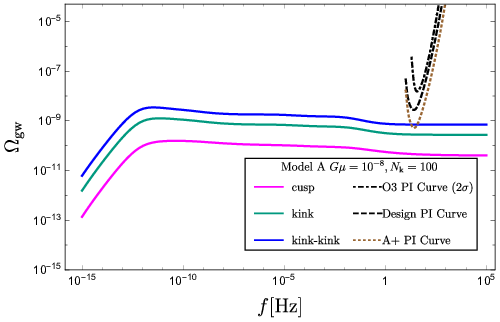 Predictions of the gravitational-wave energy density spectra using different models for the loop distribution function $n(\gamma,z)$ and varying the number of kinks per loop oscillation $N_{\rm k}$. The string tension $G\mu$ is fixed to $10^{-8}$. Top-left: model {\bf A}, $N_{\rm k}=100$. Top-right: model {\bf B}, $N_{\rm k}=100$. Bottom-left: model {\bf C-1}, $N_{\rm k}=1$. Bottom-right: model {\bf C-1}, $N_{\rm k}=100$. For model {\bf C-1}, we use the following model parameters (see Supplemental Material): $\chi_{\rm rad}=0.45$, $\chi_{\rm mat}=0.295$, $c_{\rm rad}=0.15$, $c_{\rm mat}=0.019$; the subscripts refer to the radiation and matter eras, respectively. We also show the energy density spectra of the three different components and 2-$\sigma$ power-law integrated (PI) curves~\cite{PhysRevD.88.124032} for the O3 isotropic stochastic search~\cite{O3_isotropic}, and projections for the HLV network at design sensitivity, and the A+ detectors~\cite{Aasi:2013wya}.