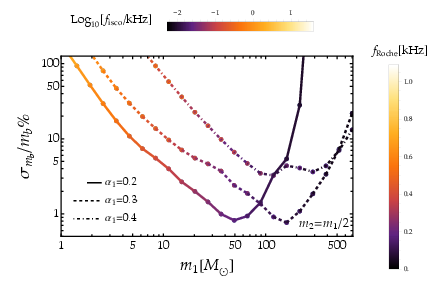 Left panel: relative percentage error on the scalar field mass $m_b$ for a BH binary system with mass ratio $m_2/m_1 = 1/2$, detected by ET at $d_L = 1 \, {\rm Gpc}$. Bars show the values of the innermost stable compact orbit (ISCO) and Roche frequencies. We fix the scalar cloud mass to the upper bound $M_\text{\tiny cloud} = 0.1 m_i$ for both objects ($i=1,2$).  Right panel: maximum luminosity distance for which the scalar field mass can be constrained by ET with a relative percentage accuracy of $10\%$ (magenta) and $50\%$ (yellow), assuming $\alpha_1=0.2$. See ref.~\cite{DeLuca:2022xlz}.