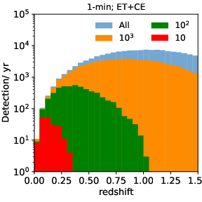 Redshift distribution of the sky-localization uncertainty (given as 90\% credible region) for ET and ET+CE configurations. The panels show the BNS detections and the corresponding sky-localizations as a function of the redshift 15, 5, and 1 minute(s) before the merger. The blue histogram represents all detected sources, while the other colors indicate sources with sky localizations more precise than 10$^3$\,deg$^2$ (orange), 10$^2$\,deg$^2$ (green), and 10\,deg$^2$ (red). Adapted from \cite{Banerjee:2023}.