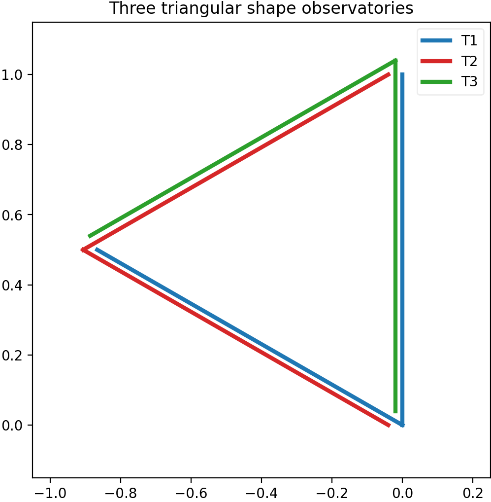Sketch of three GW detectors in an equilateral triangular shape array.